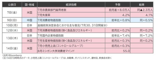 出所：Bloomberg （注）14日10時時点のデータ、小売売上高（コントロールグループ）は、自動車、ガソリンスタンド、建材店、飲食店を除く