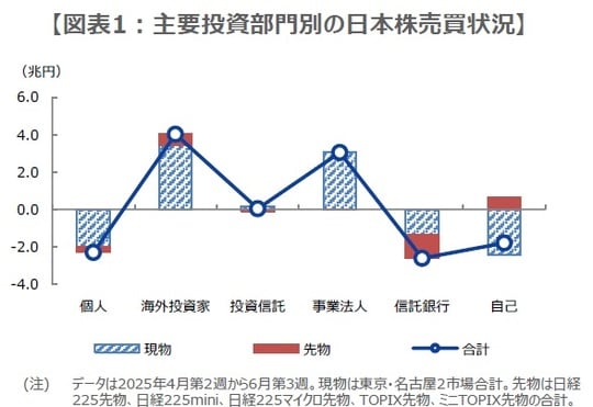 出所：日本取引所グループ、Bloombergのデータを基に三井住友DSアセットマネジメント作成