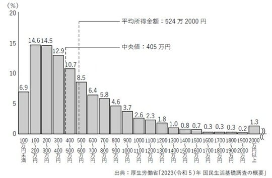 出所:世帯ごとの所得金額の割合分布