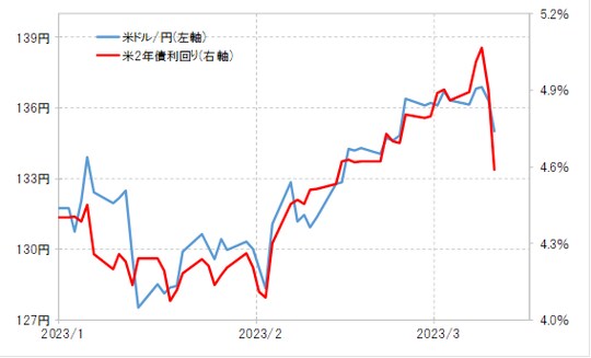出所：リフィニティブ社データよりマネックス証券が作成