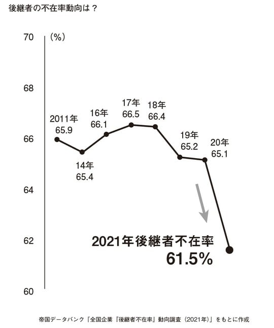 出所：帝国データバンク「全国企業『後継者不在率』動向調査（2021年）」をもとに作成