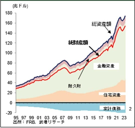 ［図表3］米国家計純資産、総資産、債務の推移