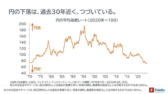 ［図表1］円の平均為替レート