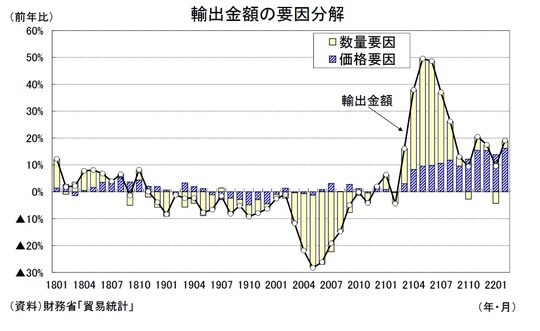 ［図表2］輸出金額の要因分解