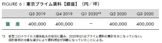 出所：CBRE、2020年11月