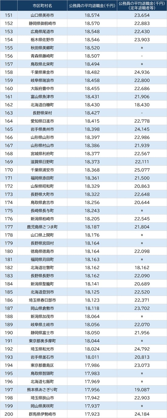 出所:総務省『令和7年地方公務員給与実態調査結果等』