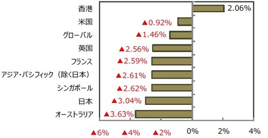 （出所）FactSetのデータを基に三井住友DSアセットマネジメント作成