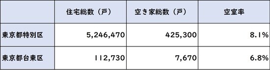 出所:総務省統計局 平成25年「住宅・土地統計調査」より
