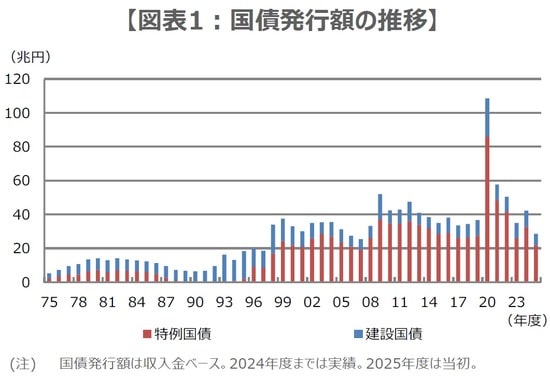 （出所）財務省の資料を基に三井住友DSアセットマネジメント作成