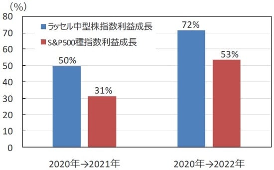 （注）データは2020年～2022年の一株当たり当期純利益。 （出所）Bloomberg L.P.のデータを基に三井住友DSアセットマネジメント作成