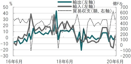 月次、期間：2016年6月～2020年6月、輸出と輸入は前年同月比 出所：ブルームバーグ、各種報道を参考にピクテ投信投資顧問作成