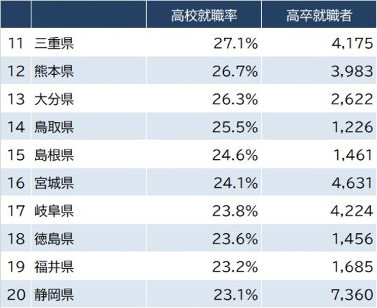 出所：文部科学省『令和2年学校基本調査』より作成