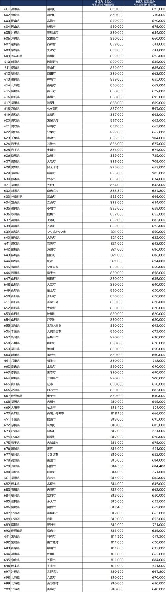 出所：総務省『令和2年地方公務員給与実態調査』より作成 ※条例で定めた１人当たりの支給額。減額措置をしている場合は、減額措置後の金額