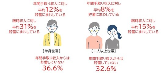 金融庁「令和元年度家計の金融行動に関する世論調査」より作成