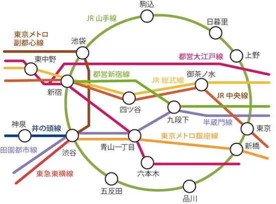 ［図表1］JR総武線と都営地下鉄大江戸線で、新宿へアクセスできる