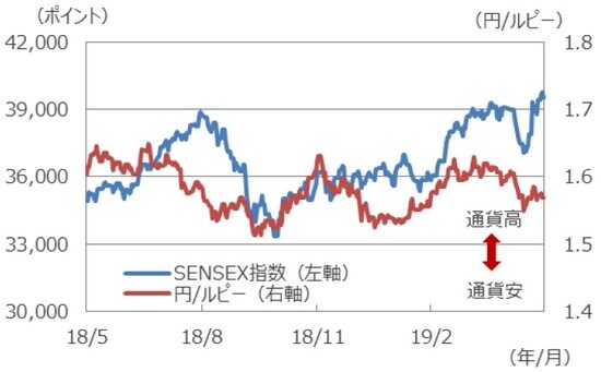 （注）データは2018年5月29日～2019年5月29日。 （出所）Bloomberg L.P.のデータを基に三井住友DSアセットマネジメント作成