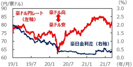 （注）データは2019年1月1日～2021年9月7日。豪日金利差は3年国債利回りの差。 （出所）Bloombergのデータを基に三井住友DSアセットマネジメント作成