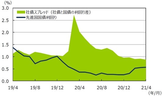 （注1）データは2019年4月～2021年4月の月次データ。 （注2）社債スプレッドはブルームバーグ・バークレイズ・USコーポレート・インベストメント・グレードOAS。先進国国債利回りはFTSE世界国債インデックス（含む日本、米ドルベース）。 （出所）FactSetのデータを基に三井住友DSアセットマネジメント作成