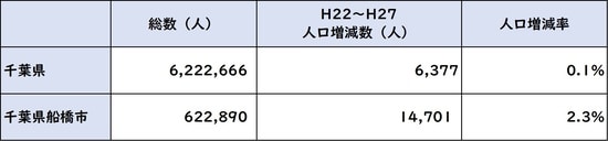 出所:平成27年度「国勢調査」より