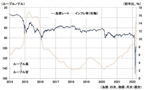 （注）ロシアのインフレ率は22年以降は週次、それ以前は月次、為替レートは逆目盛 （資料）Datastream、ロシア経済発展省