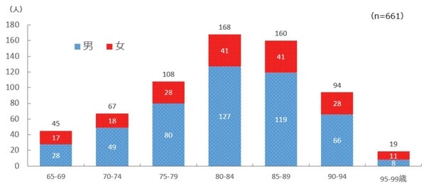 厚生労働省「人口動態調査」2012(平成21)年から2020(令和元)年までの情報を基に消費者庁で作成。
