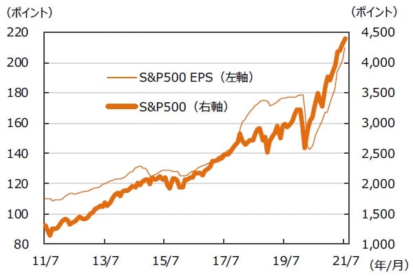  ※EPSとは…［Earnings Per Share］＝1株当たり純利益。当期純利益を発行済株式数で割ったものです。 （注）データは2011年7月～2021年7月。月末ベース。EPSは12ヵ月先予想ベース。FactSet集計。 （出所）FactSetのデータを基に三井住友DSアセットマネジメント作成