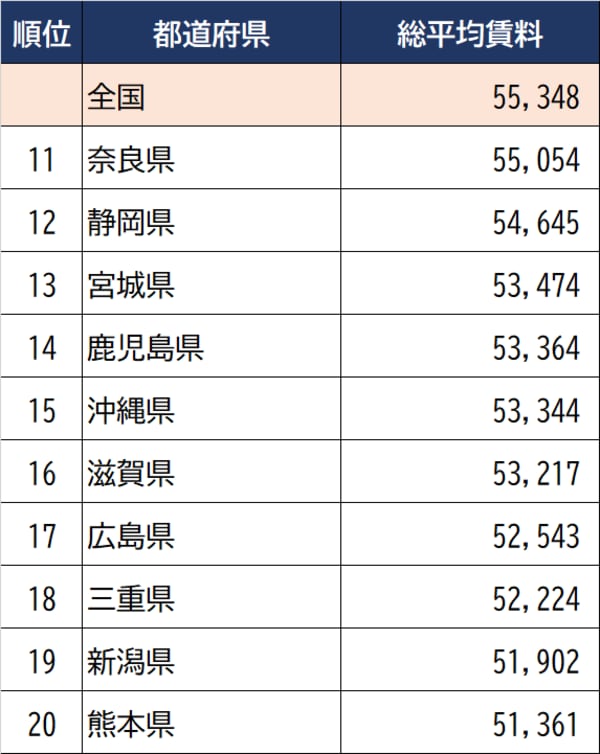 出所：全国賃貸管理ビジネス協会『全国家賃動向』（2022年7月調査）