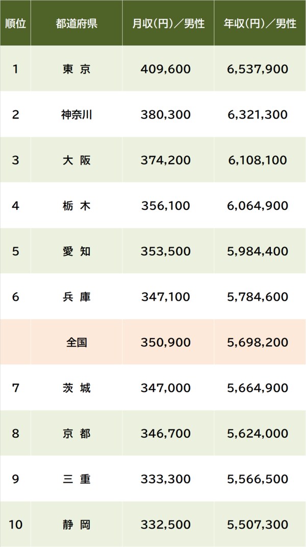 出所:厚生労働省『令和5年賃金構造基本統計調査』より作成 ※月収=所定内給与額