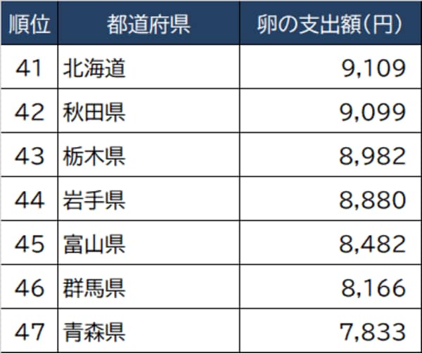 出所：総務省『家計調査』（2021年）より ※二人以上世帯 ※調査は県庁所在地等都市単位で行われており、便宜上、都道府県としている