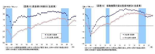 ［図表15］資金繰り判断DI（全産業） ［図表16］金融機関の貸出態度判断DI（全産業）