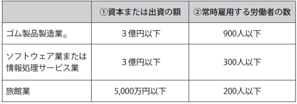 ※自動車・航空機用のタイヤ、チューブ製造業や工業用ベルト製造業を除く