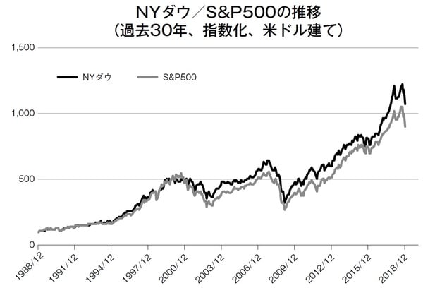 ［図表1］NYダウ／S&P500の推移（過去30年、指数化、米ドル建て） 出所：各種データベースにより著者作成 