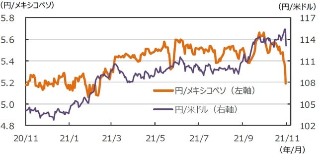 （注）データは2020年11月27日～2021年11月26日。 （出所）FactSetのデータを基に三井住友DSアセットマネジメント作成