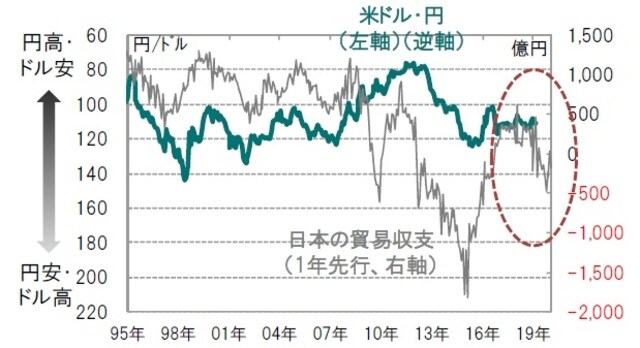 ［図表32］米ドル・円と日本の貿易収支 月次、貿易収支期間：1994年2月～2019年3月、為替期間：1995年2月末～2019年4月末 出所：ブルームバーグのデータを使用しピクテ投信投資顧問作成
