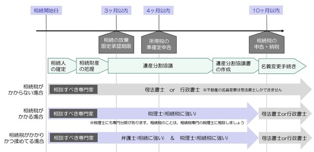 ［図表1］相続手続きの全体像