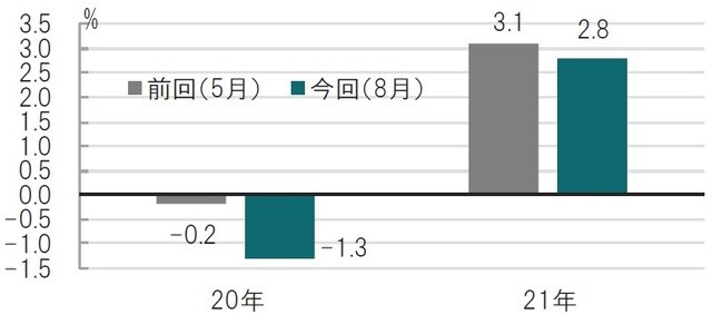 予想時点：2020年5月（左）、2020年8月（右）、韓国中銀による成長予想 出所：韓国中銀、ブルームバーグのデータを使用しピクテ投信投資顧問作成