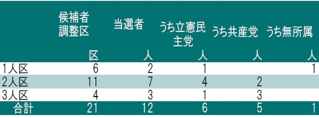 注：立憲民主党と共産党が実質候補者調整した選挙区<br>出所：東京都のデータよりピクテ投信投資顧問が作成