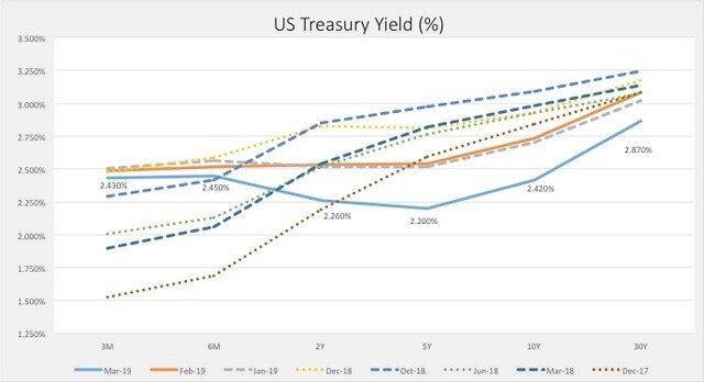 米国債・金利の変遷（2017年12月 - 2019年3月）〜イールドカーブ 出展：ブルームバーグのデータよりNWB作成