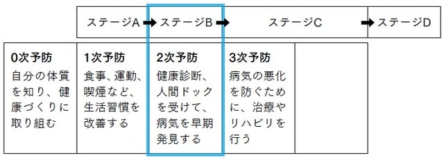 ステージB:心肥大や心拍出量の低下など、心臓の働きに異常が見られる。心不全の原因になる心筋梗塞、弁膜症、心筋症、不整脈などを発症している場合も。放置するとステージCへ移行し、ついに心不全が現れることになる
