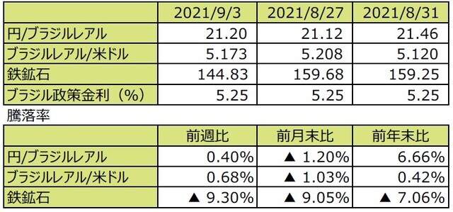 （注1）先週末は最終営業日ベース。 （注2）円/ブラジルレアルと円/米ドルの単位は円、ブラジルレアル/米ドルの単位はブラジルレアル。 （注3）ブラジルレアル/米ドルの騰落率はブラジルレアルの対米ドルでの騰落率。 （注4）鉄鉱石は先物価格（米ドル）。 （注5）前週比は2021年8月27日から2021年9月3日まで、前月末比は2021年8月31日から2021年9月3日まで、前年末比は2020年末から2021年9月3日まで。 （出所）FactSetのデータを基に三井住友DSアセットマネジメント作成