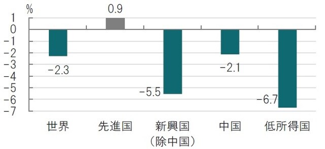 ※コロナ禍前の実質成長率トレンドと予想成長率の差、プラスはコロナ禍前の水準を22年までに回復することを示す 出所：ブルームバーグのデータを使用してピクテ投信投資顧問作成