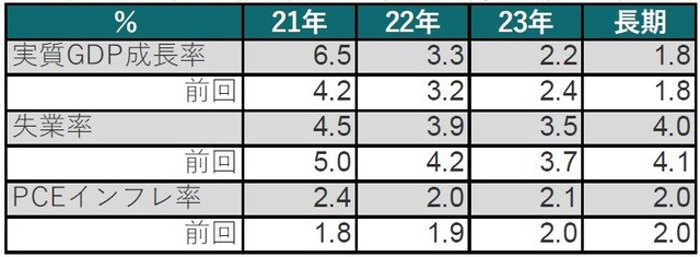 予測時点：2020年12月（前回）～2021年3月、期間は21年～23年と長期 出所：FRBのデータを使用してピクテ投信投資顧問作成