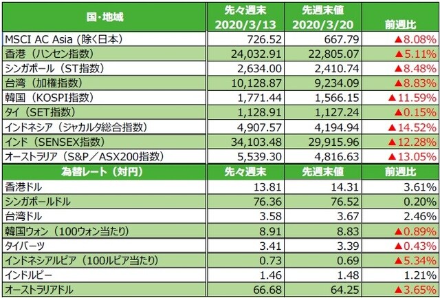 （注）為替の変化率がプラスの場合は各国通貨高・円安、マイナス▲の場合は各国通貨安・円高。 （出所）FactSetのデータを基に三井住友DSアセットマネジメント作成