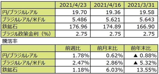 （注1）先週末は最終営業日ベース。 （注2）円/ブラジルレアルと円/米ドルの単位は円、ブラジルレアル/米ドルの単位はブラジルレアル。 （注3）ブラジルレアル/米ドルの騰落率はブラジルレアルの対米ドルでの騰落率。 （注4）鉄鉱石は先物価格（米ドル）。 （注5）前週比は2021年4月16日から2021年4月23日まで、前月末比は2021年3月31日から2021年4月23日まで、前年末比は2020年末から2021年4月23日まで。 （出所）FactSetのデータを基に三井住友DSアセットマネジメント作成