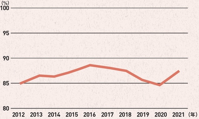 ※厚生労働省「公共職業訓練等実績」令和3年分より作成