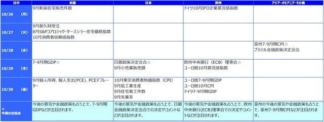 ※各経済指標・イベントは予定であり、変更されることがあります。