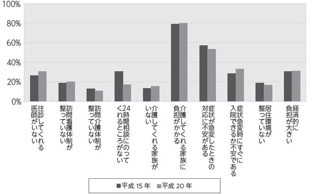 出典: 厚生労働省「終末期医療に関する調査」（各年）