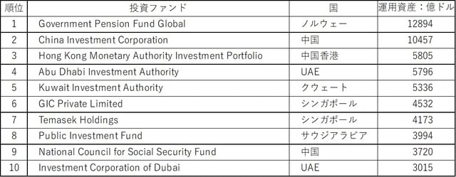 出所：SWF Institute ホームページ。
