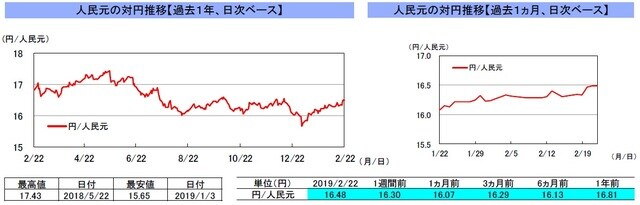 （注）左グラフは2018年2月22日～2019年2月22日、右グラフは2019年1月22日～2019年2月22日｡ （出所）リフィニティブのデータを基に三井住友アセットマネジメント作成