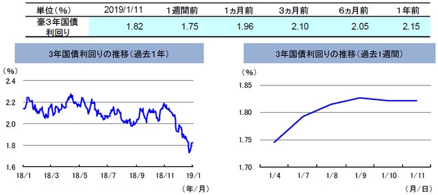 （注）左グラフは2018年1月11日～2019年1月11日、右グラフは2019年1月4日～2019年1月11日。 （出所）リフィニティブのデータを基に三井住友アセットマネジメント作成